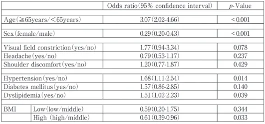 Table 2.  result of the multiple logistic regression model on the associations of ptosis Odds ratio（95％ confidence interval） p- Value