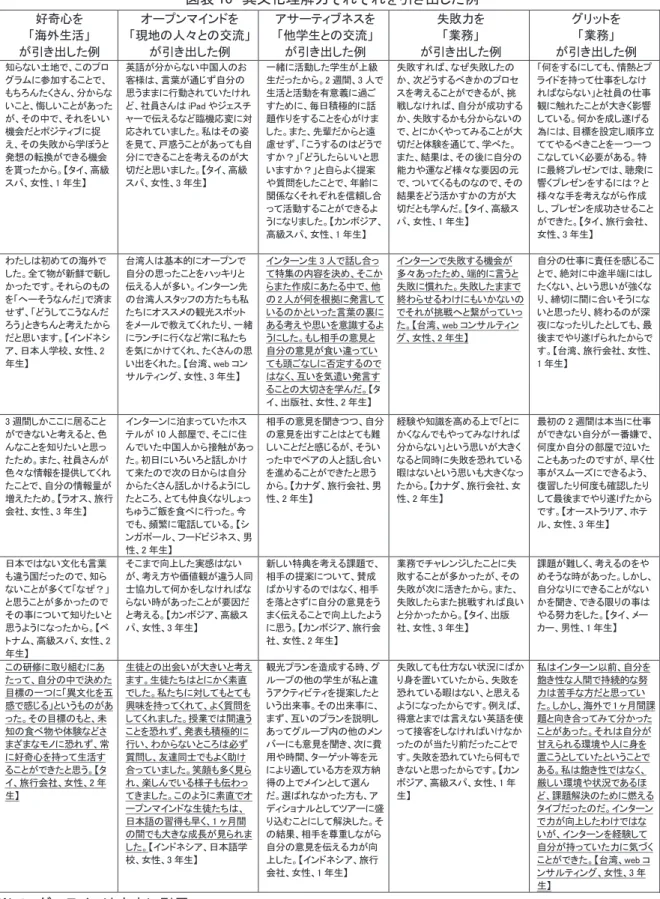 図表 10  異文化理解力それぞれを引き出した例  好奇心を  「海外生活」  が引き出した例  オープンマインドを  「現地の人々との交流」が引き出した例  アサーティブネスを 「他学生との交流」 が引き出した例  失敗力を 「業務」  が引き出した例  グリットを 「業務」  が引き出した例  知らない土地で、このプロ グラムに参加することで、 もちろんたくさん、分からな いこと、悔しいことがあった が、その中で、それをいい 機会だとポジティブに捉 え、その失敗から学ぼうと 発想の転換ができる機会 を貰