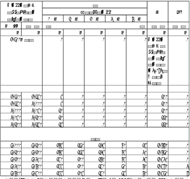 表 1. 令和 2 年分給与所得の源泉徴収税額の日額表  国税庁：「令和 2 年分源泉徴収税額表」平成 24 年 3 月 31 日財務省告示第 115 号別表第二 （平成 31 年 3 月 29 日財務省告示第 97 号改正） 13 除後が 2,900 円以上の場合には、扶養親族等の数が 0 人のときは、源泉徴収税額が｢5 円｣と なるため、源泉徴収税額を控除する手間が生ずる。また「甲欄」の場合には月額表において 源泉徴収税額を算出することが考えられるが、この場合には、その月の社会保険料控除額の 給与等の金