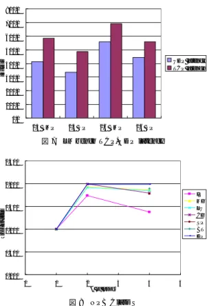 図 6 LMbench null call, null I/O