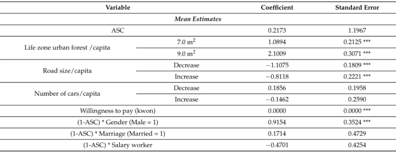 Table B1. Estimation results random parameter logit model with interdependence among taste parameters.