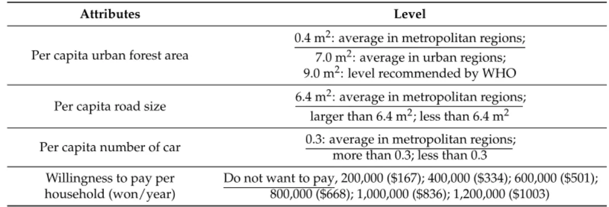 Table 1. Attributes surveyed in the choice experiment.