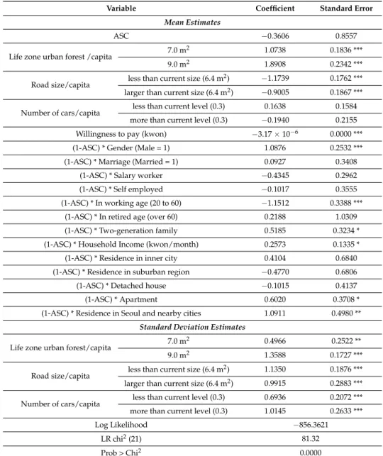Table 4. Estimation results of Random Parameter Logit Model 1.