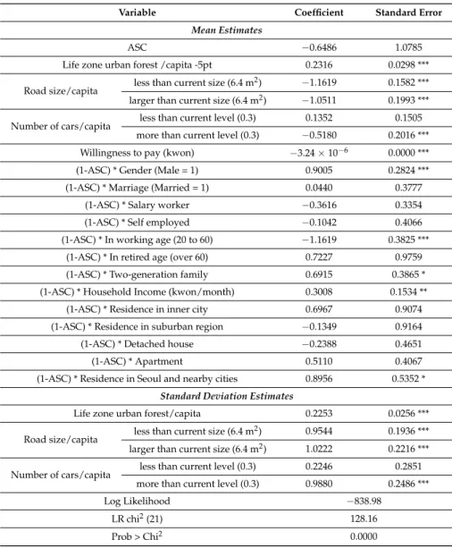Table 5. Estimation results of Random Parameter Logit Model 2.
