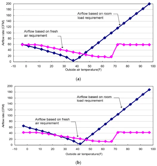 Figure 8 shows the calculated minimum air flow for room load and fresh air requirements under differing occupied conditions
