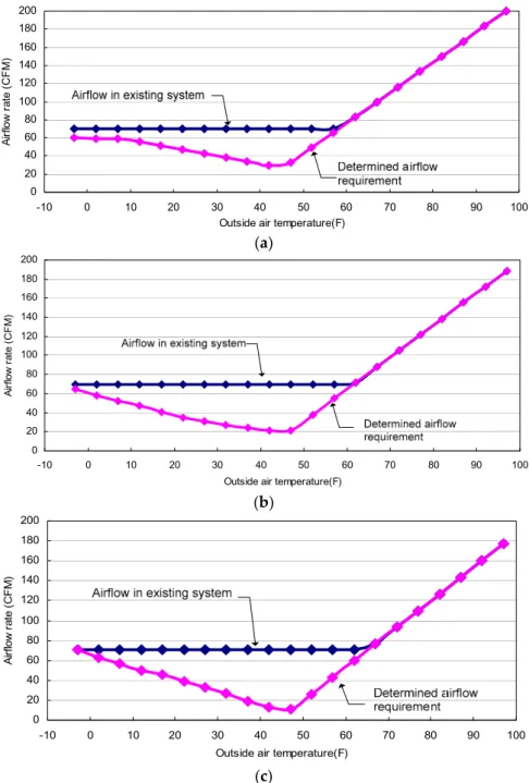 Figure 9. Comparison of the air flow between existing fixed minimum air flow and the determi020406080100120140160180200-100102030405060708090100