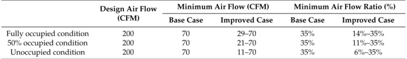 Table 1. Determined minimum air flow for different occupied conditions and its ratio.