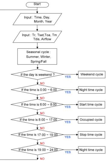 Figure 10. General terminal box operation cycle.  Figure 10. General terminal box operation cycle.