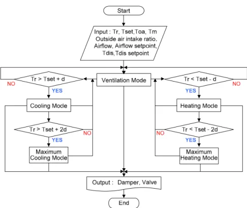 Figure 11. Control algorithms for occupied time operation. 