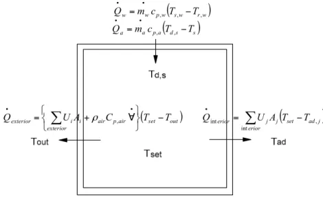 Figure 1. Schematic diagram of a single-duct pressure independent VAV terminal box with hydronic reheat.