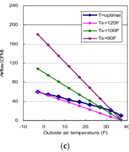 Figure 3. Comparison of the calculated air flow with different discharge air temperature for different occupied conditions: (a) unoccupied condition; (b) 50% occupied condition; and (c) fully occupied condition.