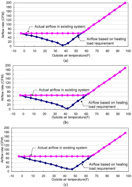 Figure 5. Comparison of air flow between actual air flow in existing system and calculated air f