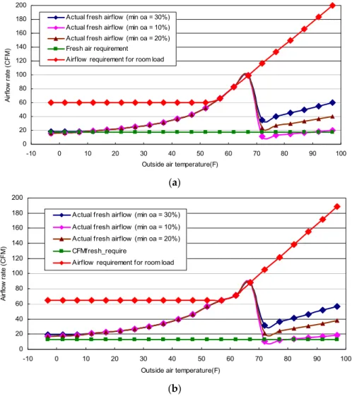 Figure 6 compares the air flow between the actual fresh air flow with different minimum outside air intake ratios and fresh air requirements at different occupied conditions