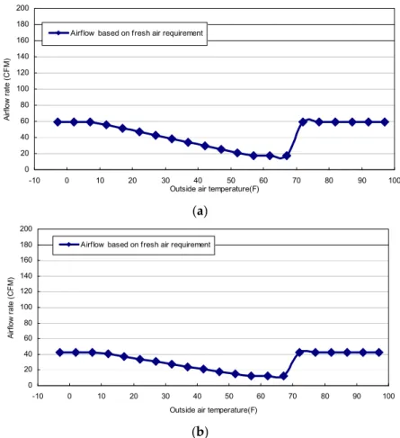 Figure 6. Comparison of the air flow between actual fresh air flow with different minimum outside air intake ratio and fresh air requirement for different occupied conditions: (a) fully occupied condition; (b) 50% occupied condition; and (c) unoccupied con