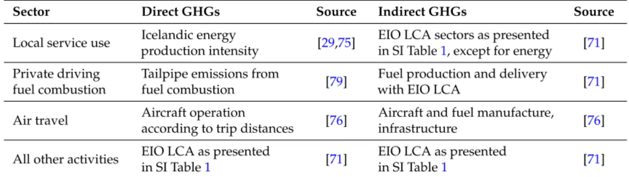 Table 6. GHG data sources and modifications to the model.