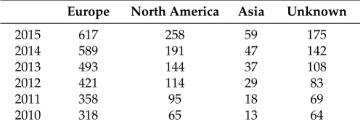 Table 2. Visitors according to the departure continent in 2010–2015 (thousands).
