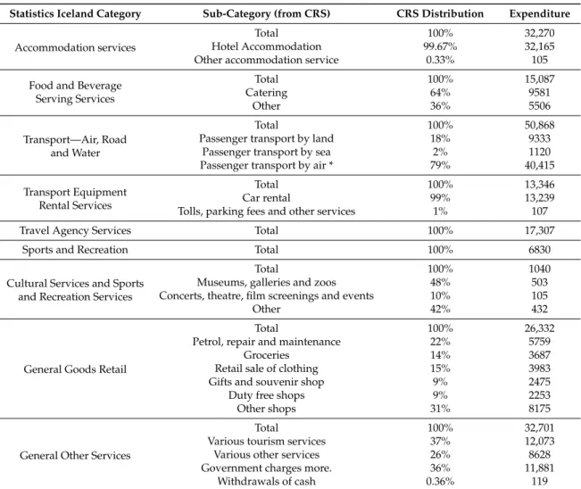 Table 3. Statistics Iceland disaggregated into CRS subcategories (Million ISK).