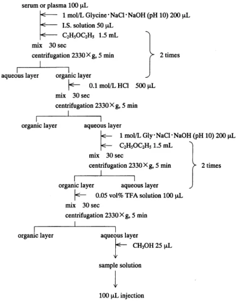 Fig.  2.  Flow  Diagram  for  Sample  Preparation  from Serum  or  Plasma  Containing  Vinorelbine