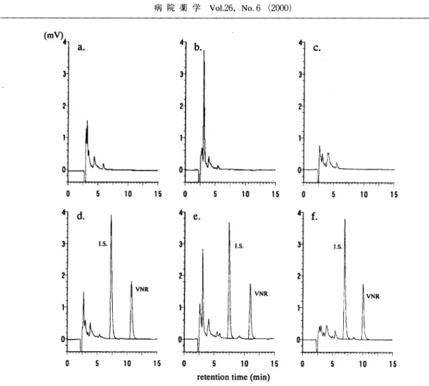 Fig. 3.  Chromatograms  of  an  Extract  of  (a)  Blank  Human  Serum  Sample,  (b) Blank  Human  Plasma  Sample,  (c)  Blank  Rat  Plasma  Sample,  (d)  Blank Human  Serum  Sample  Spiked  with  200 ng/mL  of  Vinorelbine  (VNR) and 500 ng/mL  of  Vinblas