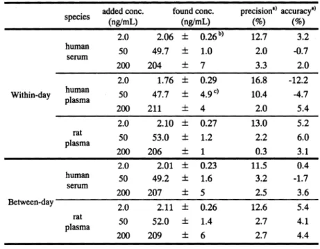 Table  1.  Accuracy  and  Reproducibility  for  the  Determination  of Vinorelbine  in  Human  Serum,  Plasma  and  Rat  Plasma