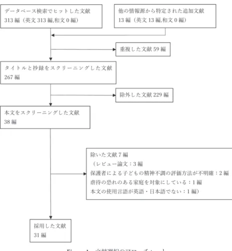 Figure 1 　文献選択のフローチャート