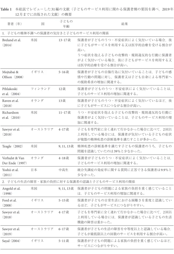 Table 1   本総説でレビューした 31 編の文献（子どものサービス利用に関わる保護者側の要因を調べ， 2019 年 12 月までに出版された文献）の概要 著者（年） 国 子どもの 年齢 結果 1 ．子どもの精神不調への保護者の気付きと子どものサービス利用の関係 Breland et al