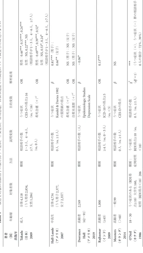 Table 1 一般者を対象に相談相手の数と抑うつ症状，不安症状，希死念慮，自殺未遂歴との関連について調査した研究のまとめ 著者 〈国〉 出版年年齢層対象者数方法説明変数目的変数解析結果 Takada 〈日本〉 2009成人全体4,118 （うち男性2,834,女性1,284）