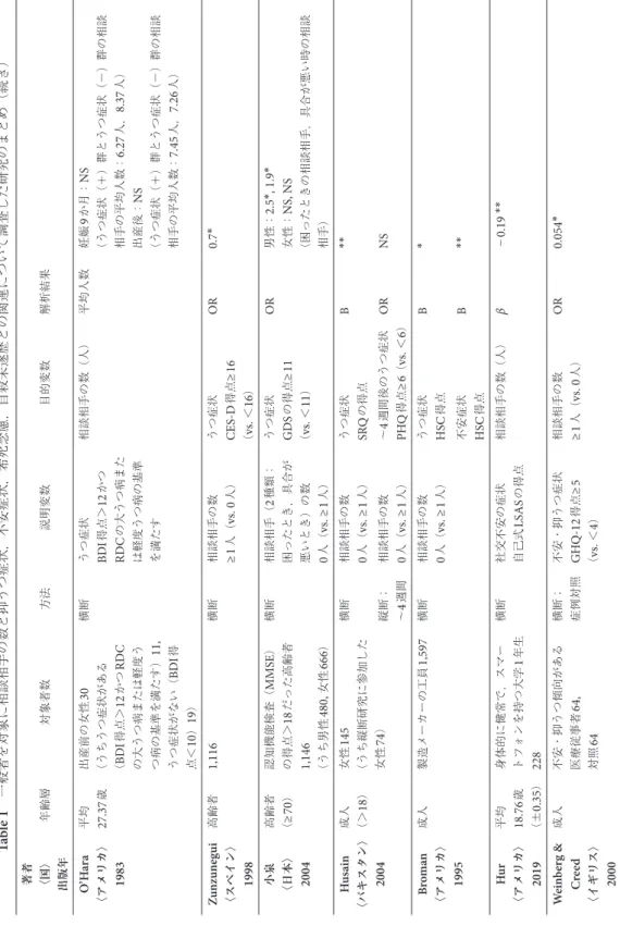 Table 1 一般者を対象に相談相手の数と抑うつ症状，不安症状，希死念慮，自殺未遂歴との関連について調査した研究のまとめ（続き）