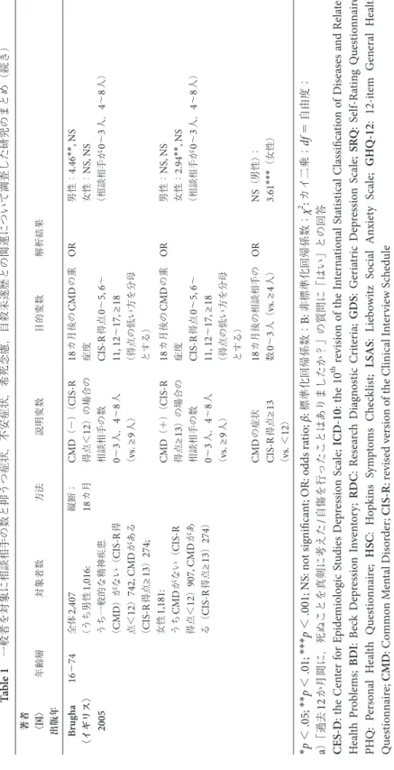 Table 1 一般者を対象に相談相手の数と抑うつ症状，不安症状，希死念慮，自殺未遂歴との関連について調査した研究のまとめ（続き）
