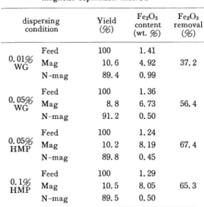 Table  2.   Effect  of  dispersing  condition  on  the  iron  removal  from  Itaya  clay  A  by  high  gradient  magnetic  separation  method