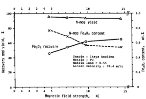 Fig.  4  The  effect  of  linear  velocity  in  the  canister  on  the  removal  of  pyrite  from  Itaya  clay  A  by  high   gradient  magnetic  separation  method.
