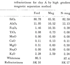 Table  3.   Change  of  chemical  analyses,  whiteness  and  refractoriness  for  clay  A  by  high  gradient  magnetic  separation  method