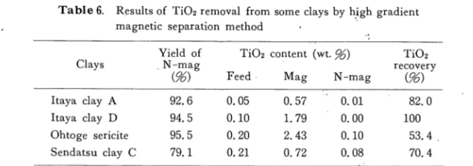 Table  6.   Results  of  Ti02  removal  from  some  clays  by  high  gradient  magnetic  separation  method