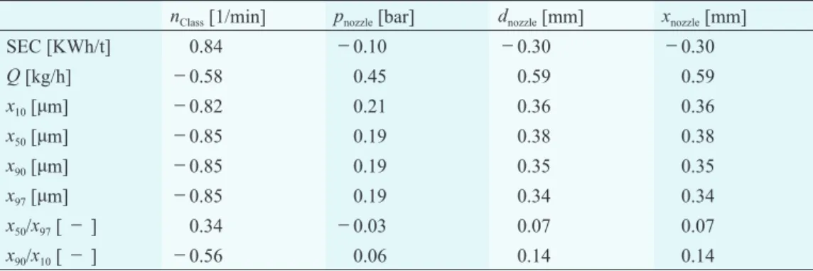 Table 1   Pearson correlation coeﬃcient matrix of a series of tests utilising a 400 AFG ﬂuidized bed  jet mill, material: limestone (n Class : deflector wheel speed,  p nozzle : grinding pressure, d nozzle :  diameter, x nozzle : distance of nozzles, SEC: 