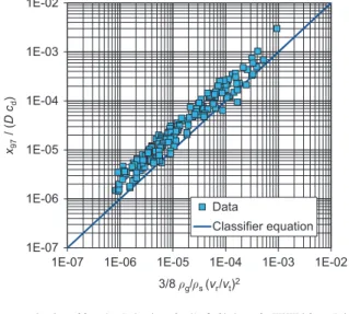 Fig. 1   Dimensionless particle size versus dimensionless  operating  parameters.  wheel  diameter:  200–