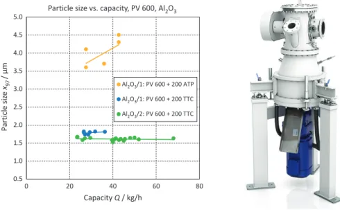 図 3　 PV 600 の装置の外観と異なる分級機および操作条件を変化させた場合のアルミナ粉体での試験結果の比較
