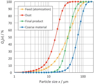 Fig. 5   Particle size distributions of the feed material and  the three fractions produced using a 100 TTSP  classiﬁer (Ti64, Argon)  [6] .