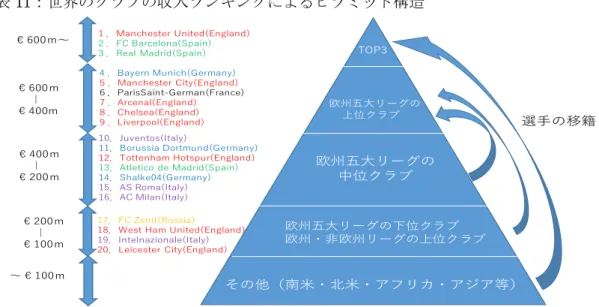 図表 11：世界のクラブの収入ランキングによるピラミッド構造