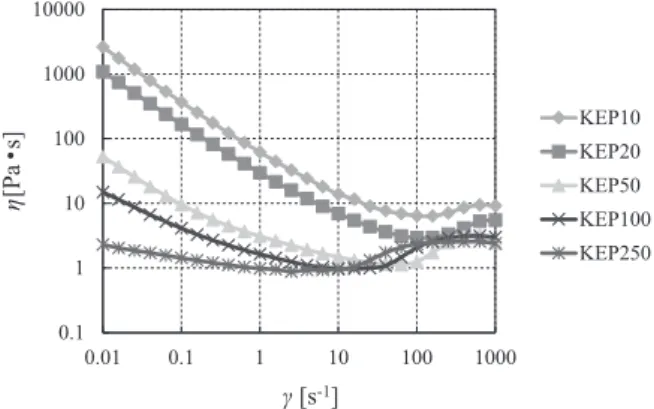 Fig. 2  の相互作用の影響を受けると考えられ，せん断流動による拡散が支配的な場合には粒子径の−3 乗に依存し，粒子間相互作用（静電斥力）が支配的な場合には −2乗に依存することが示されている[21–24]。今回この系がコロイド結晶を形成するような粒子間の静電相互作用の影響があることから−2乗に比例したと考えられる。3.2  異径粒子混合分散液のレオロジー挙動（大粒子：1.0 μm 粒子の場合）大粒子としてKEP100（1.0 μm）の単分散シリカ粒子を用いて，小粒子としてKEP50（0.5 μm），K