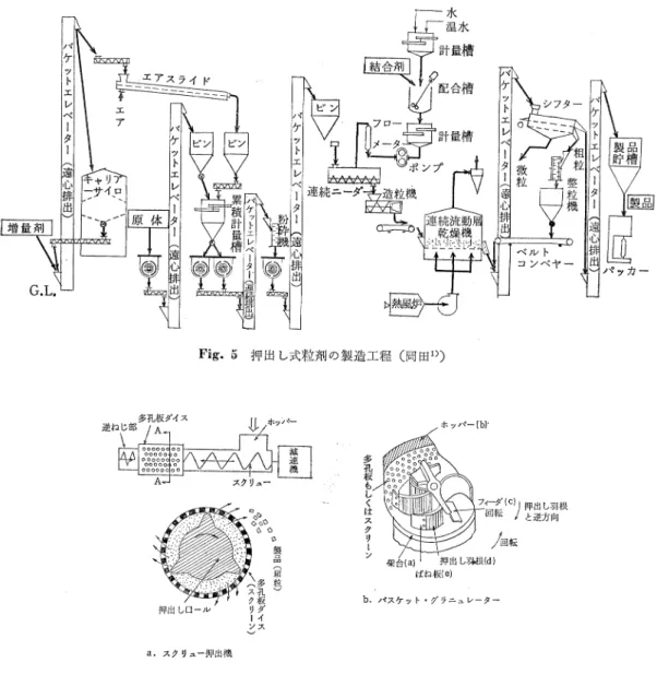 Fig.  5  押 出 し 式 粒 剤 の 製 造 工 程  (岡 田1)) a.  ス ク リ ュー 押 出 機 b.  バ ス ケ ッ ト ・グ ラ ニ ュ レー タ ー Fig.  6  農 薬 造粒 に用 い られ る 押 出 し造 粒 機  (図 は文 献70に よ る) 捏 和 され た 原料 は押 出 し造 粒 機 に 送 られ るが,  この 型 式 も数 種 あ り,  Fig. 6に 示 す よ うな ものが 多 く用 い ら れ て い る。 押 出 し能 率 は原 料 粉 体 の種