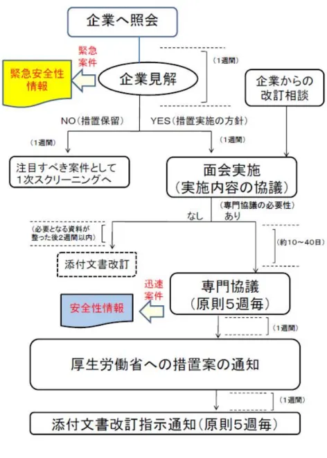 図  19-2   添付文書改訂業務の標準処理手順（その2） 