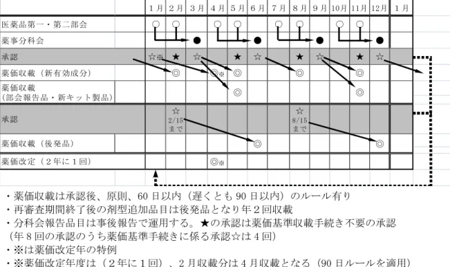 図 20   新医薬品の薬価算定に関する算定組織の運営 （注 1）  は薬価算定組織の関与部分  （注 2）  タイムクロック（ MOSS 協議合意項目）  年 4 回、定期的に収載。承認後、原則として 60 日以内、遅くとも 90 日以内に収載。 ただし、算定案にさらに不服がある場合を除く。  2012 年以降の取り扱い  ・薬価収載は承認後、原則、60 日以内（遅くとも 90 日以内）のルール有り  ・再審査期間終了後の剤型追加品目は後発品となり年２回収載  ・分科会報告品目は事後報告で運用する。★の承