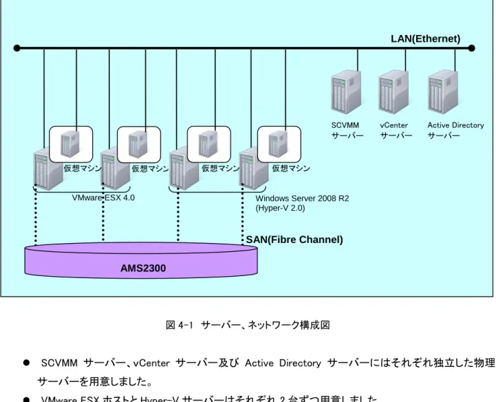 図 4-1  サーバー、ネットワーク構成図 