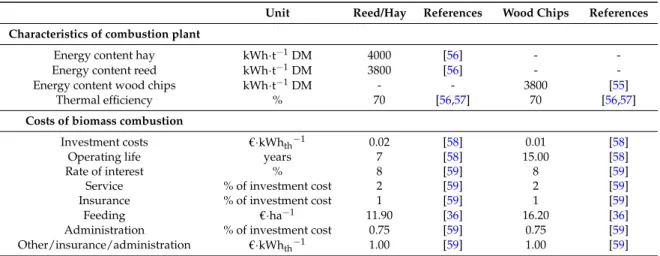 Table 7. Data used for calculation of costs for biomass combustion.