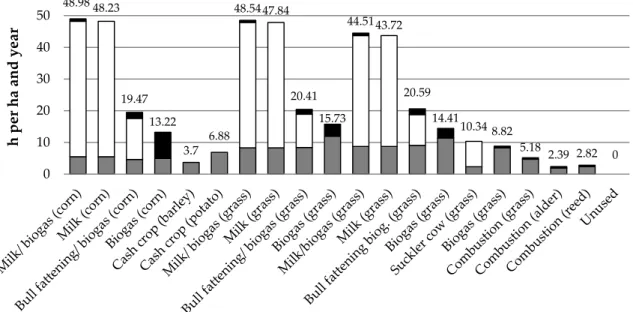 Figure 2. Labor demand of management systems on fenlands. n/a: Not applicable.