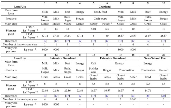 Table 1. Characteristics of management systems considered in the study.