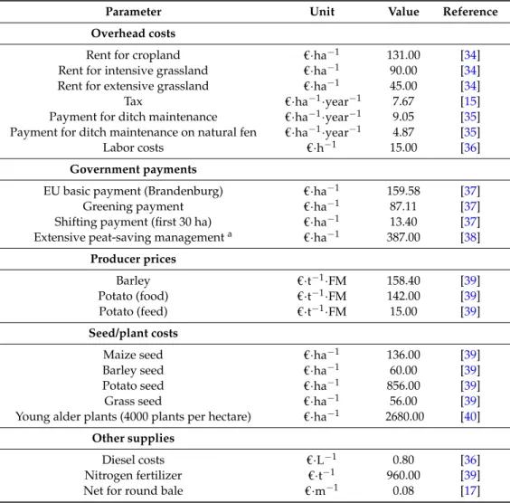 Table 2. Data used for economic calculations of land use and management systems.