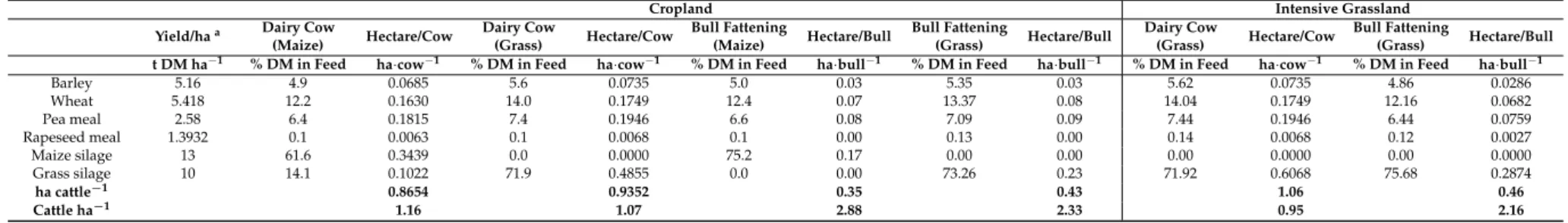 Table 4. Assumed yield and feed ratio, and the required area.