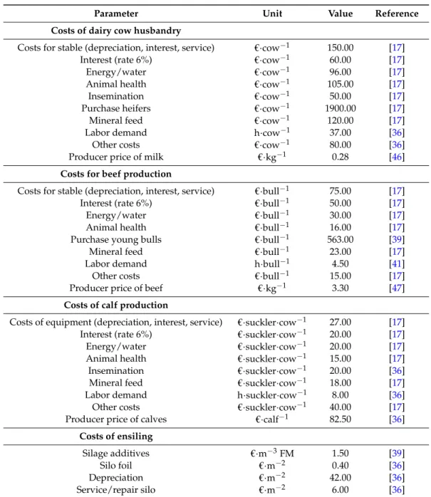 Table 5. Data used for economic calculations of cattle husbandry.