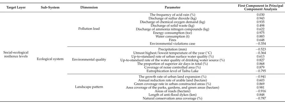 Table 2. Index system of the social-ecological resilience assessment.